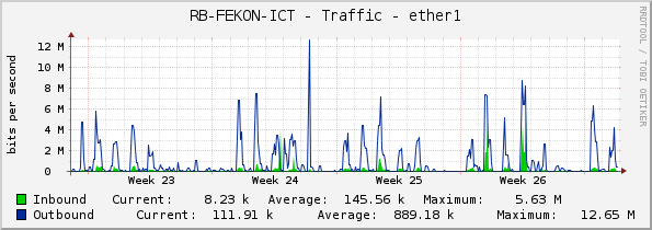 RB-FEKON-ICT - Traffic - ether1