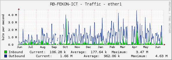 RB-FEKON-ICT - Traffic - ether1