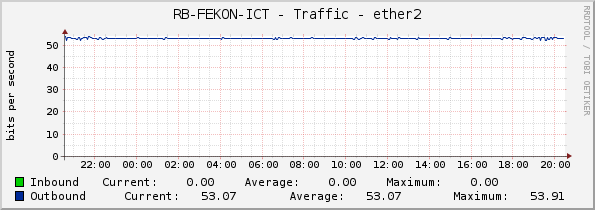 RB-FEKON-ICT - Traffic - ether2
