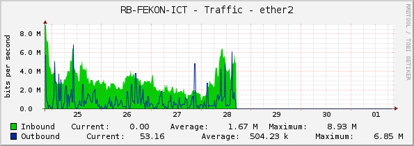 RB-FEKON-ICT - Traffic - ether2