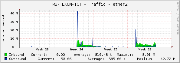 RB-FEKON-ICT - Traffic - ether2