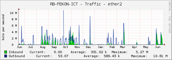 RB-FEKON-ICT - Traffic - ether2