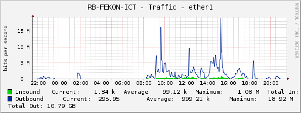 RB-FEKON-ICT - Traffic - ether1