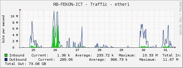 RB-FEKON-ICT - Traffic - ether1