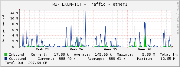 RB-FEKON-ICT - Traffic - ether1