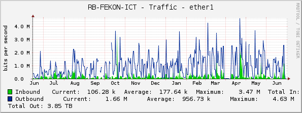RB-FEKON-ICT - Traffic - ether1