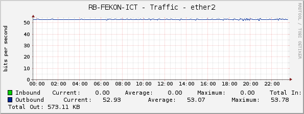 RB-FEKON-ICT - Traffic - ether2