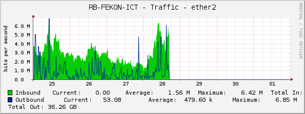 RB-FEKON-ICT - Traffic - ether2