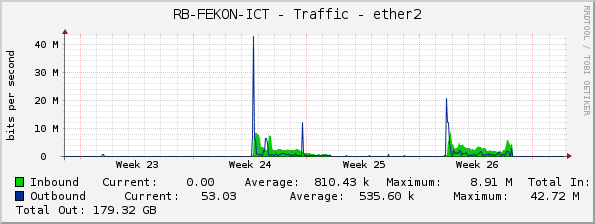 RB-FEKON-ICT - Traffic - ether2