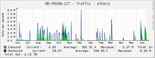 RB-FEKON-ICT - Traffic - ether2