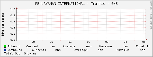 RB-LAYANAN-INTERNATIONAL - Traffic - 0/3