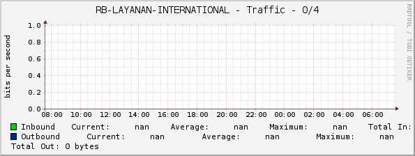 RB-LAYANAN-INTERNATIONAL - Traffic - 0/4