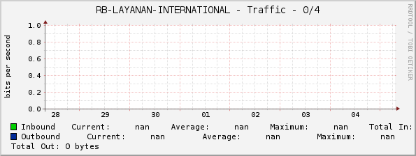 RB-LAYANAN-INTERNATIONAL - Traffic - 0/4