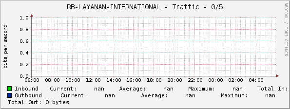 RB-LAYANAN-INTERNATIONAL - Traffic - 0/5