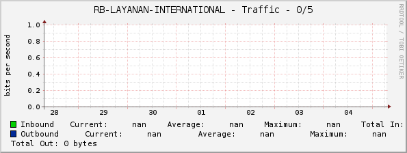 RB-LAYANAN-INTERNATIONAL - Traffic - 0/5
