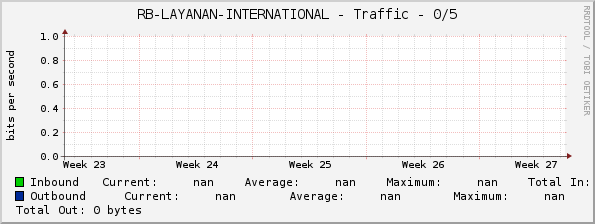 RB-LAYANAN-INTERNATIONAL - Traffic - 0/5
