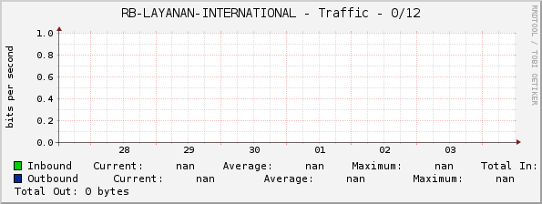 RB-LAYANAN-INTERNATIONAL - Traffic - 0/12