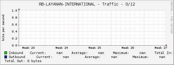 RB-LAYANAN-INTERNATIONAL - Traffic - 0/12