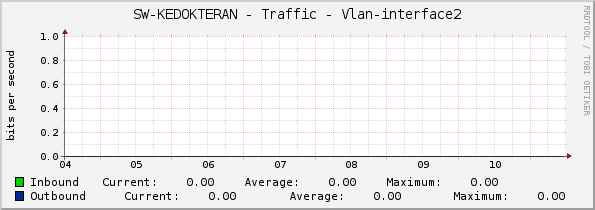 SW-KEDOKTERAN - Traffic - Vlan-interface2