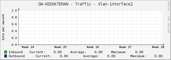 SW-KEDOKTERAN - Traffic - Vlan-interface2