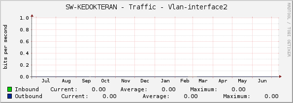 SW-KEDOKTERAN - Traffic - Vlan-interface2