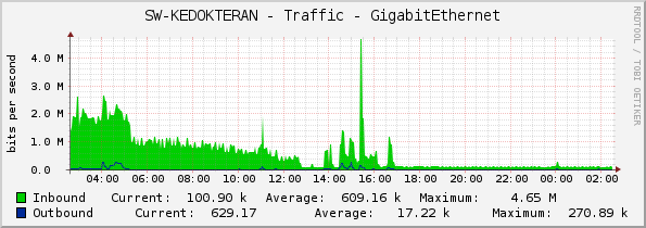 SW-KEDOKTERAN - Traffic - GigabitEthernet