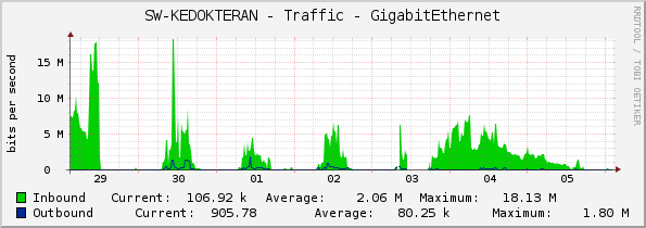 SW-KEDOKTERAN - Traffic - GigabitEthernet