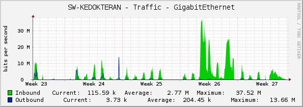 SW-KEDOKTERAN - Traffic - GigabitEthernet