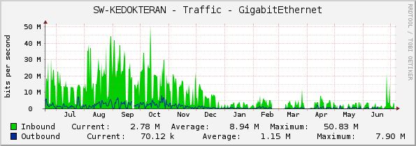 SW-KEDOKTERAN - Traffic - GigabitEthernet