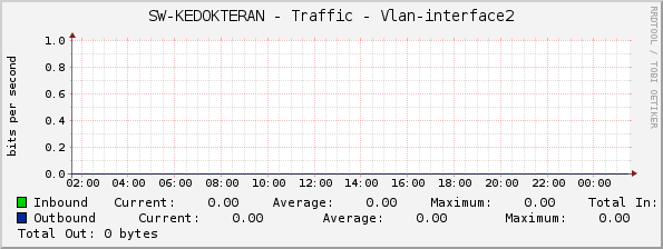 SW-KEDOKTERAN - Traffic - Vlan-interface2