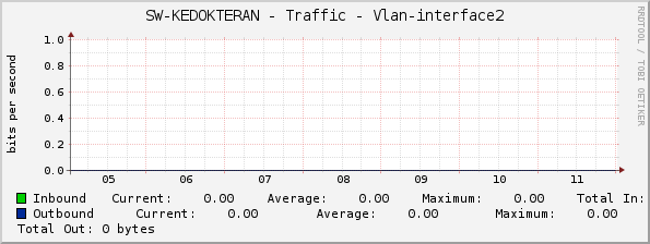 SW-KEDOKTERAN - Traffic - Vlan-interface2