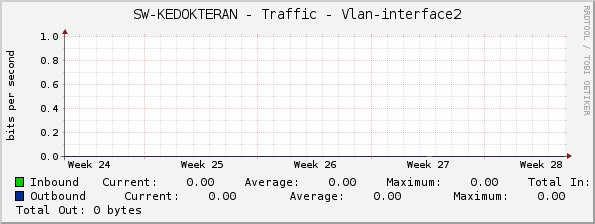 SW-KEDOKTERAN - Traffic - Vlan-interface2