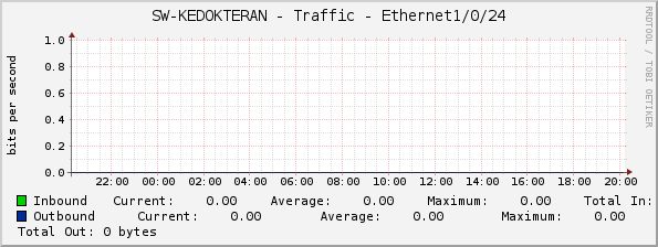 SW-KEDOKTERAN - Traffic - Ethernet1/0/24