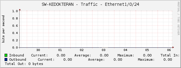 SW-KEDOKTERAN - Traffic - Ethernet1/0/24