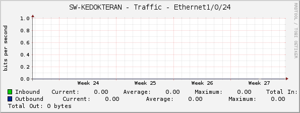 SW-KEDOKTERAN - Traffic - Ethernet1/0/24