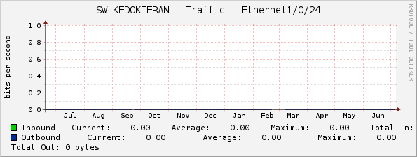 SW-KEDOKTERAN - Traffic - Ethernet1/0/24