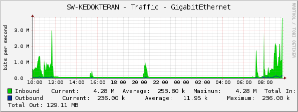 SW-KEDOKTERAN - Traffic - GigabitEthernet