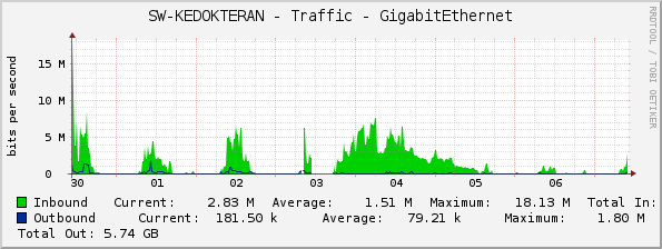 SW-KEDOKTERAN - Traffic - GigabitEthernet