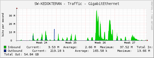 SW-KEDOKTERAN - Traffic - GigabitEthernet