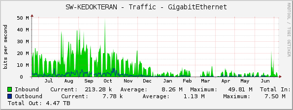 SW-KEDOKTERAN - Traffic - GigabitEthernet