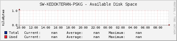 SW-KEDOKTERAN-PSKG - Available Disk Space