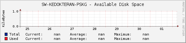 SW-KEDOKTERAN-PSKG - Available Disk Space