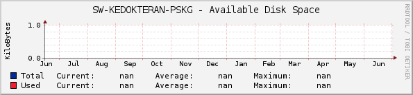SW-KEDOKTERAN-PSKG - Available Disk Space