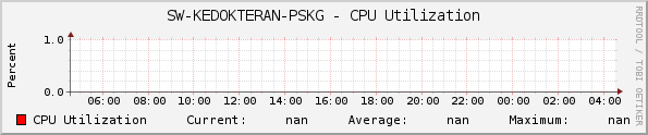 SW-KEDOKTERAN-PSKG - CPU Utilization