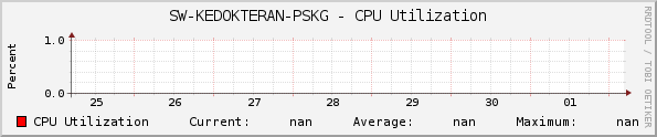 SW-KEDOKTERAN-PSKG - CPU Utilization