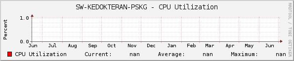 SW-KEDOKTERAN-PSKG - CPU Utilization