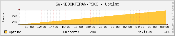 SW-KEDOKTERAN-PSKG - Uptime