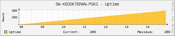 SW-KEDOKTERAN-PSKG - Uptime