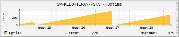 SW-KEDOKTERAN-PSKG - Uptime