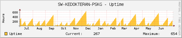 SW-KEDOKTERAN-PSKG - Uptime